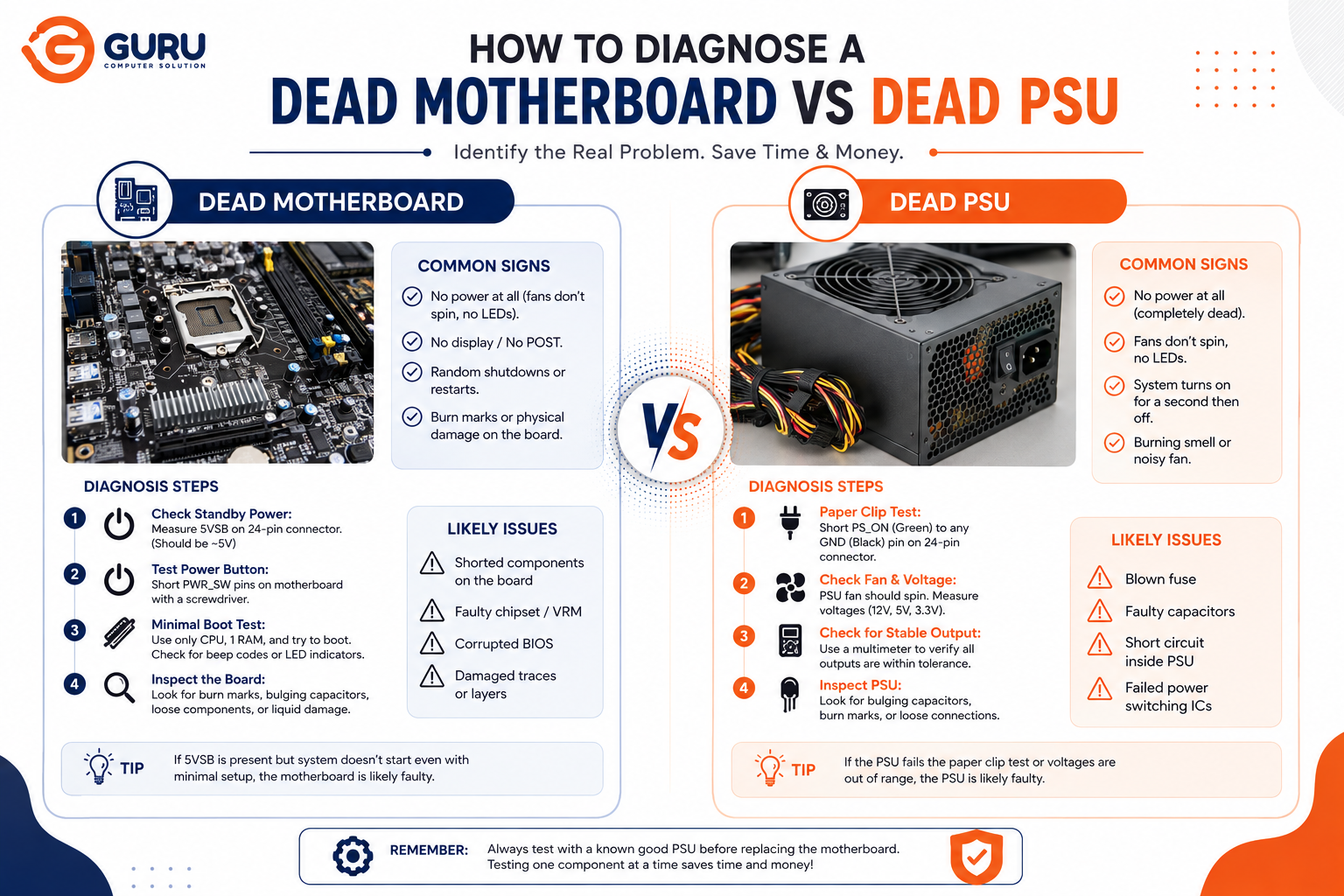 How to Diagnose a Dead Motherboard vs a Dead PSU